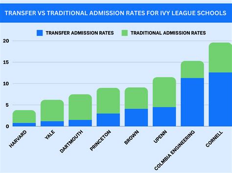 Can You Transfer Into An Ivy League School Scholarships