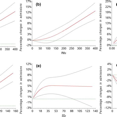 Adjusted Exposure Response Association Curves Between The Download