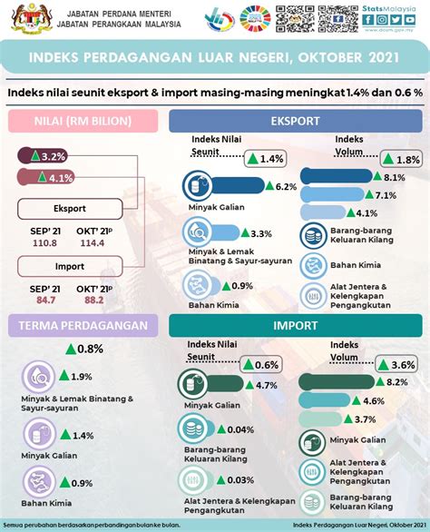 Indeks Nilai Seunit Eksport Import Bukan Oktober Naik