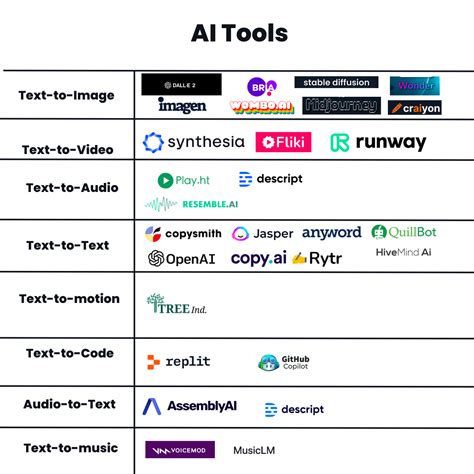 I M Trying To Create A Comprehensive Table Of The Best Ai Tools Use