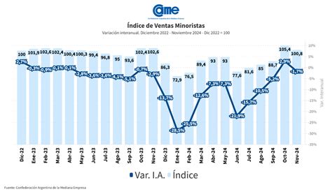 Las Ventas Minoristas Pyme Cayeron Interanual En Noviembre La