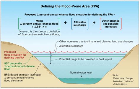 Flood-Mapping Changes Recommended to FEMA - Reduce Flooding