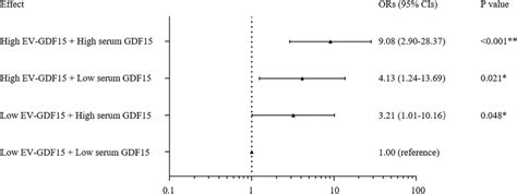 The Combined Association Of Ev Gdf Levels And Serum Gdf Levels With