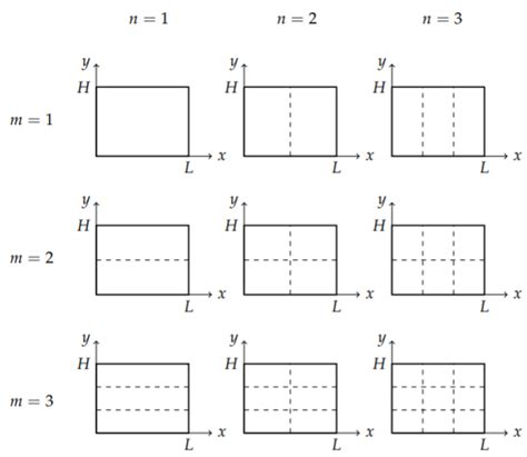 61 Vibrations Of Rectangular Membranes Mathematics Libretexts