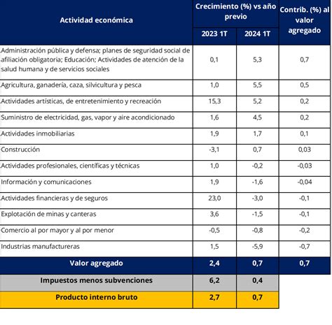 Informe Producto Interno Bruto I Trimestre De 2024 Analdex