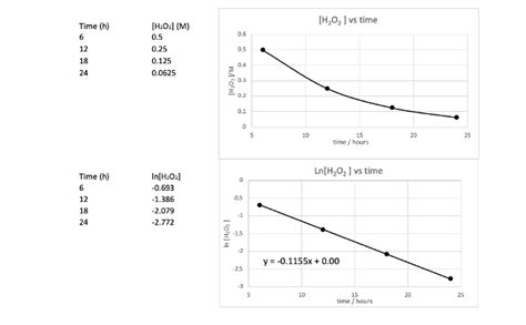 Solved 1 The Concentration Of Hydrogen Peroxide