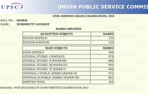 Upsc Marksheet Anudeep Durishetty