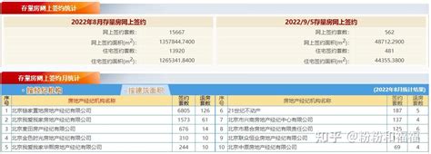 202295 北京市住宅网签统计：新房228套，二手481套 知乎