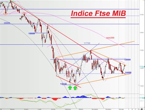 Xtradernet Ftse Mib Sulla Parte Superiore Del Triangolo Resistenza Di