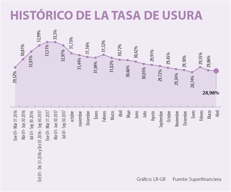 La tasa de usura para abril se redujo 8 puntos básicos y se ubicará en