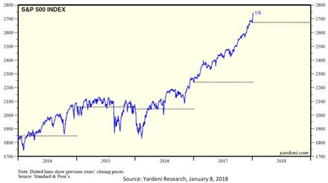 The Sandp 500 Has Gained Only 3 4 Per Year Since 2000 Seeking Alpha