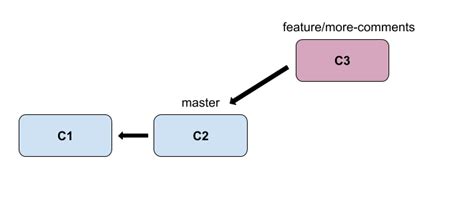 Git Merging vs. Git Rebasing: The Beginner's Guide