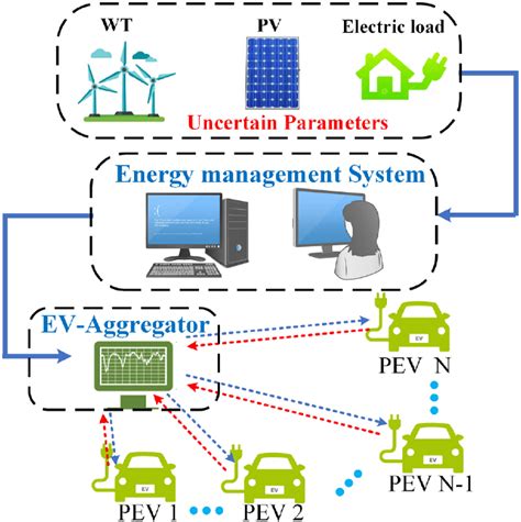 Figure 1 From Decentralized Energy Management System For Lv Microgrid Using Stochastic Dynamic