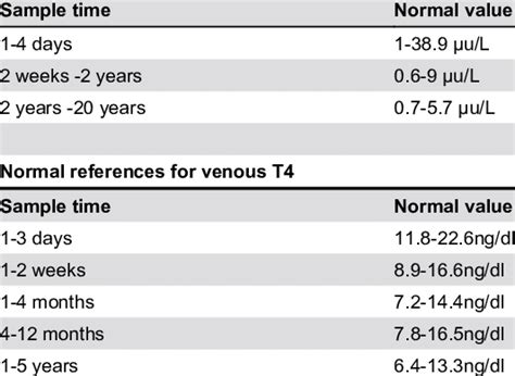 Tsh Normal Values Chart For Infants - Best Picture Of Chart Anyimage.Org