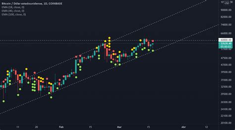 Analisis De Tendencia Btc Usd Para Coinbase Btcusd Por Leonjosefs