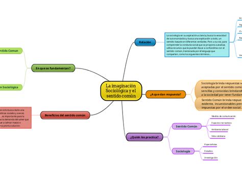 La Imaginaci N Sociol Gica Y El Sentido Co Mind Map