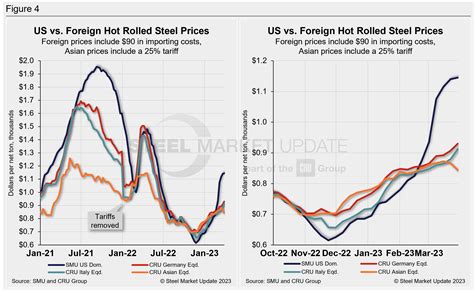 Hrc Imports Remain Widely Attractive Over Higher Us Sheet Prices