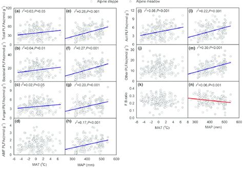 Variations Of Soil Microbial Communities Along Mat A D I K And Map