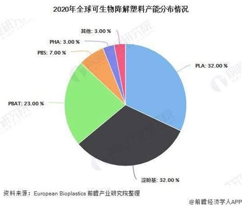 2021年全球生物基塑料市场供给现状及发展前景分析 未来产能规模仍将不断增长原料