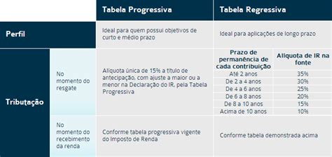 Previdência privada tabela progressiva ou regressiva Seguros