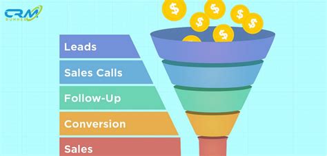 How To Create A Powerful Sales Funnel With Crm Crm Software Blog