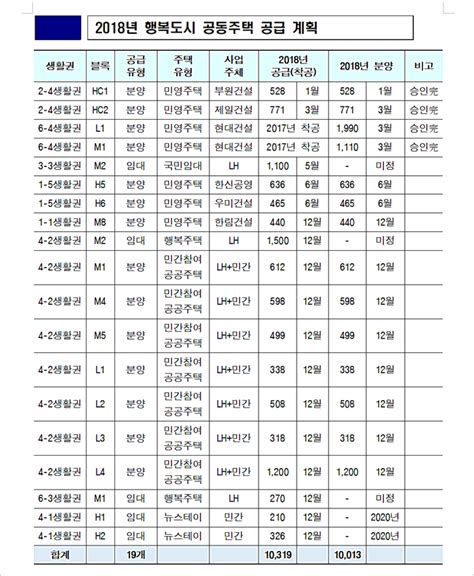 세종시 신도시내 ‘공동주택 1만호 공급