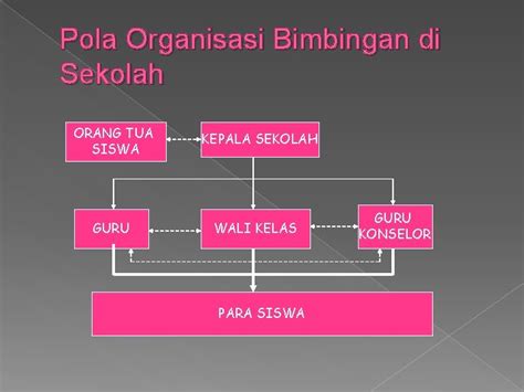 Ruang Lingkup Pelayanan Bimbingan Dan Konseling Sekolah Sekolah