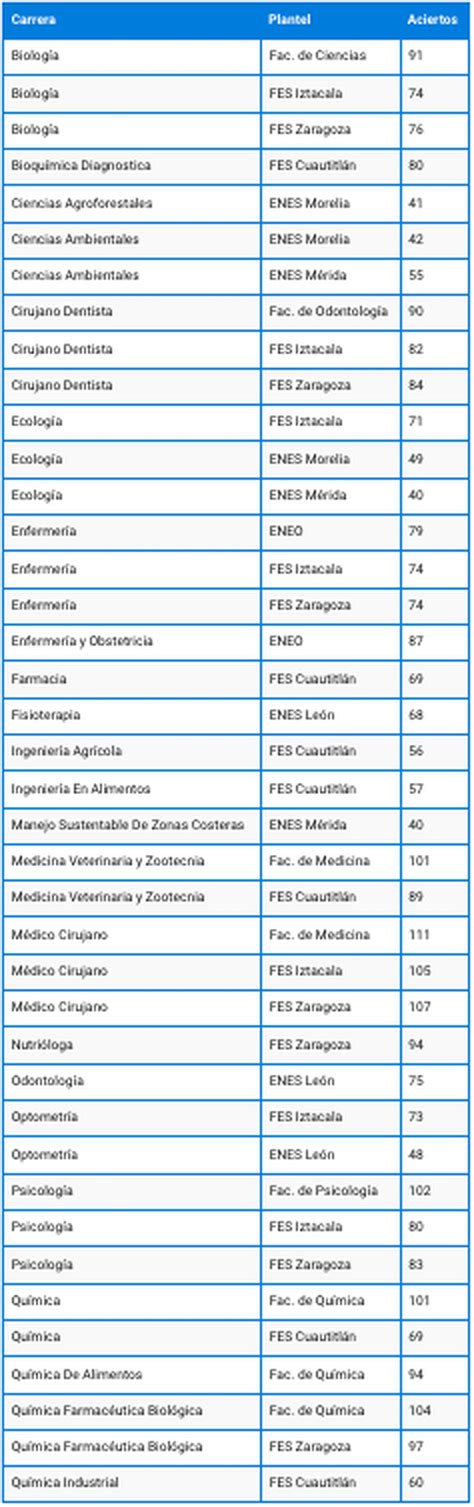 Cuántos aciertos pide la UNAM en 2023 para ingresar a licenciatura