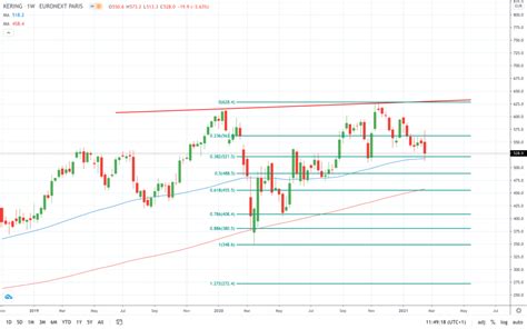 Kering stock price plunges on weak Gucci sales