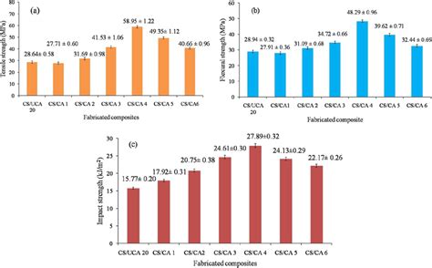 Mechanical Properties A Tensile Strength B Flexural Strength And C