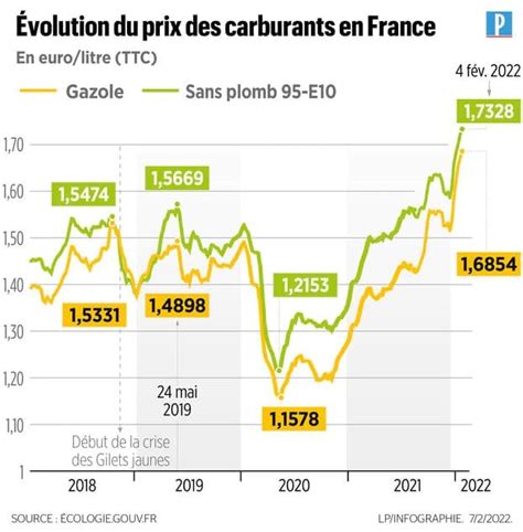 Prix De L Essence Permis Mag