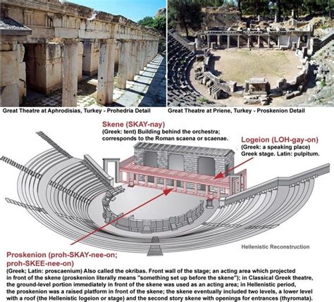 Diagram Showing The PROSKENION And SKENE In A Greek Theatre Theater