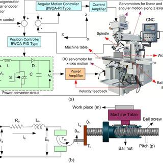 (a) Practical setup of CNC machine for milling; (b) mechatronic layout ...