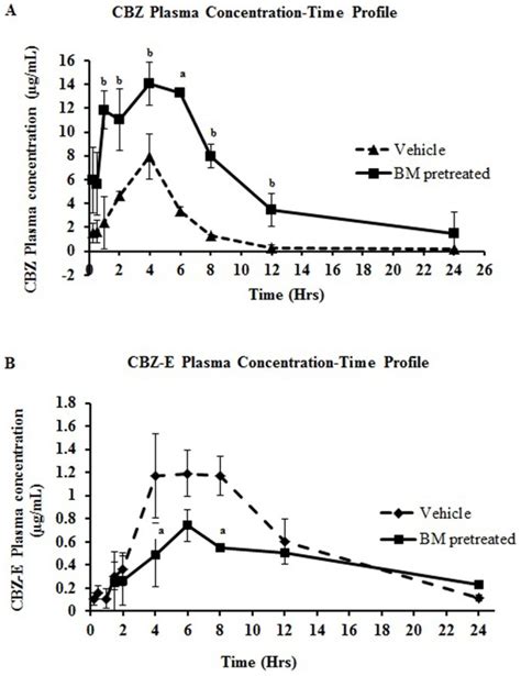 A Time Profile Plasma Concentration Of CBZ And B CBZ E In BM