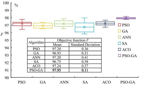 The Mean Standard Deviation And Boxplot Of The 20 Simulation Results