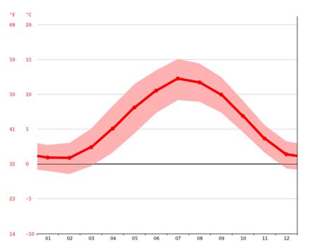 Spean Bridge climate: Weather Spean Bridge & temperature by month