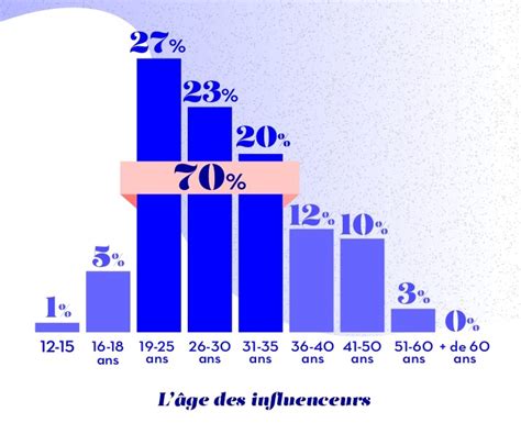 Étude Sur Les Influenceurs En France Profils Plateformes Usages