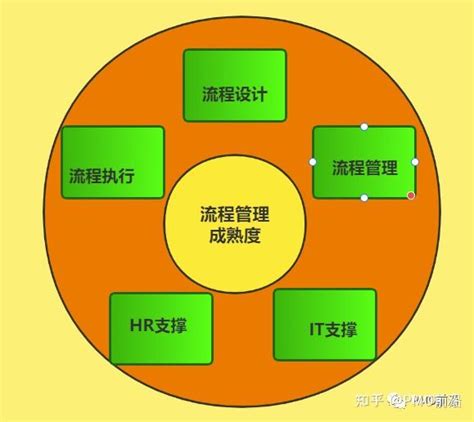 如何对企业进行流程管理成熟度调研？25项评估要点轻松掌握企业流程状况 知乎