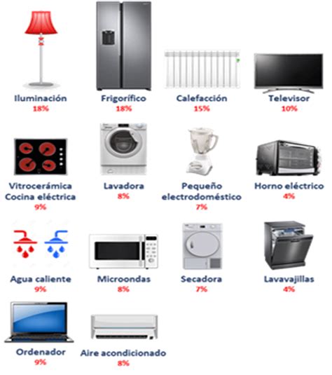 Cuáles Son Los Electrodomésticos Que Consumen Menos Energía