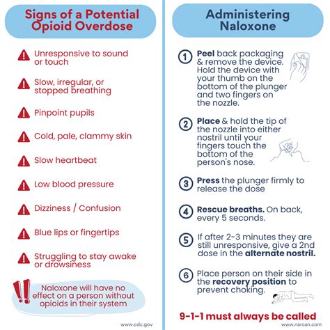 Responding To An Opioid Overdose Mentally Covered
