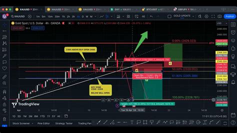 GOLD XAUUSD Strategy Weekly 15 19 Apr GOLD TRADING STRATEGY MONDAY