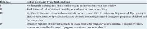 Modified World Health Organization Classification Of Maternal