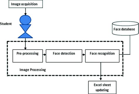 Github Prudhvignvface Recognisation Based Attendence This Project Is About To Automate