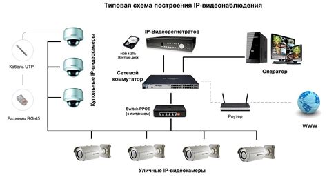IP-видеонаблюдение: структура и советы по подключению | Борн