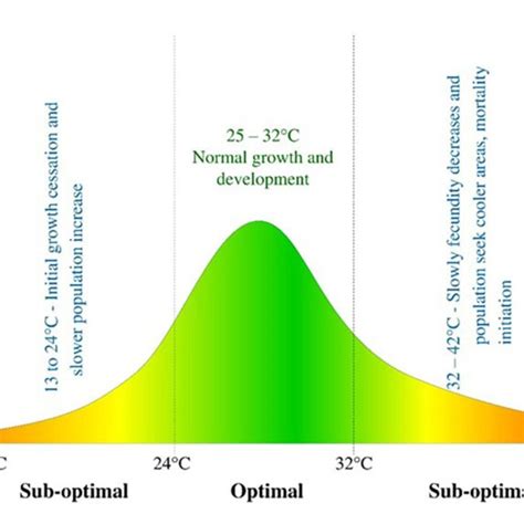 FIGURE Relationship Between Temperature And Insect Growth And