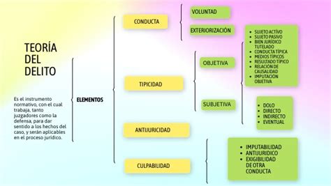 Teoría Del Delito Derecho Penal Ii