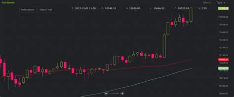 Markets Update Global Bitcoin Prices Exceed 11800 Markets And