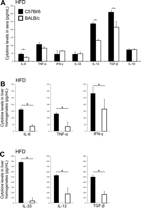 Cytokine Profiles In Chow And Hfd Fed C Bl And Balb C Mice A