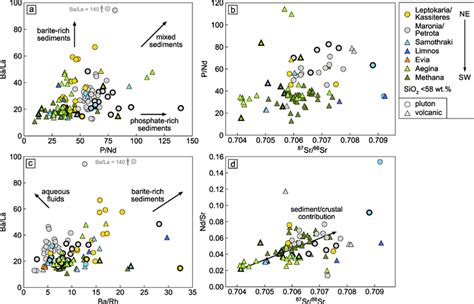 The P Nd Ba La Ba Rb And Nd Sr Ratios Of Magmas With Sio