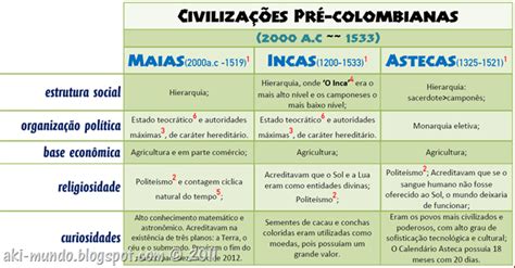 Resumo Sobre Os Astecas Maias E Incas - aki Mundo: Civilizações pré-colombianas: os incas, maias e astecas
